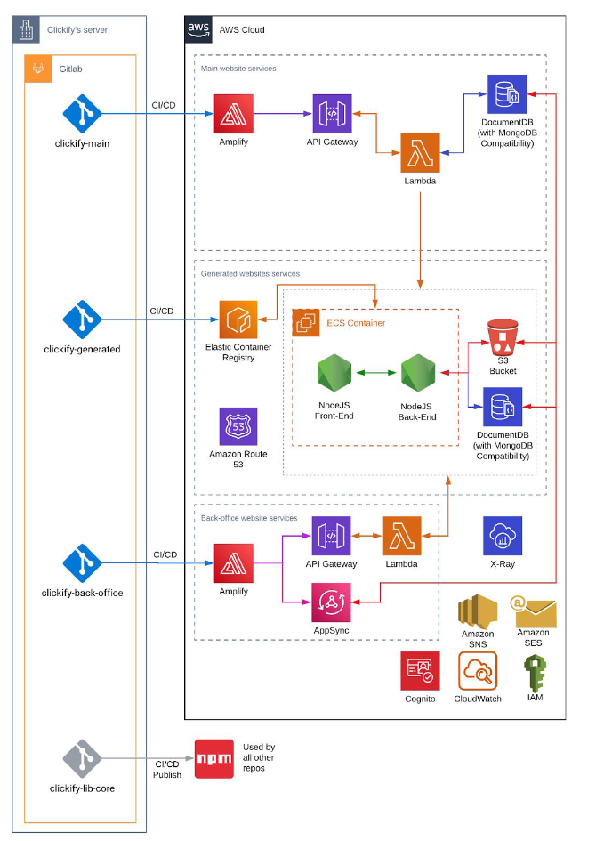 Clickify solution SaaS e-commerce-image-3